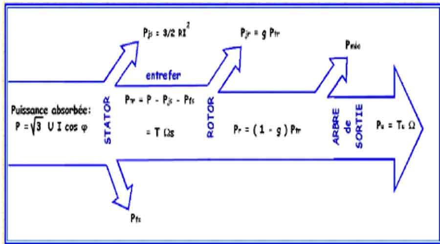 EXERCICE CORRIGE SUR LE MOTEUR ASYNCHRONE TRIPHASE Bilan Des EXERCICE CORRIGE SUR LE MOTEUR ASYNCHRONE TRIPHASE Bilan Des