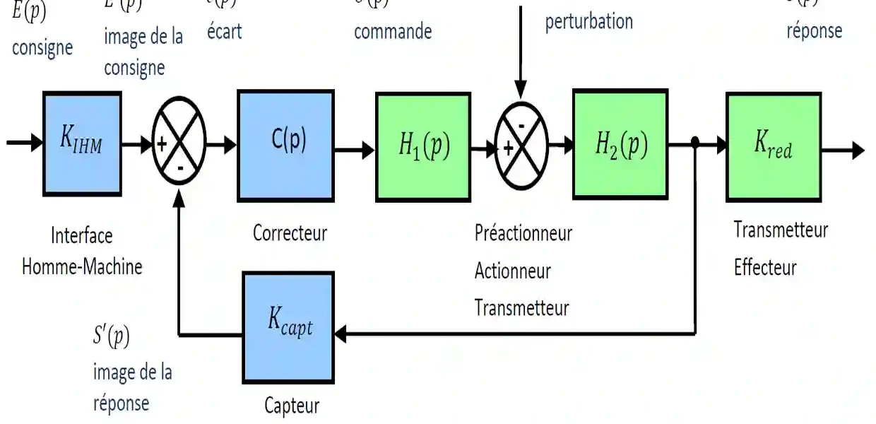 Exercices corrigés sur Les Erreurs Statiques et Dynamiques en Système Asservi